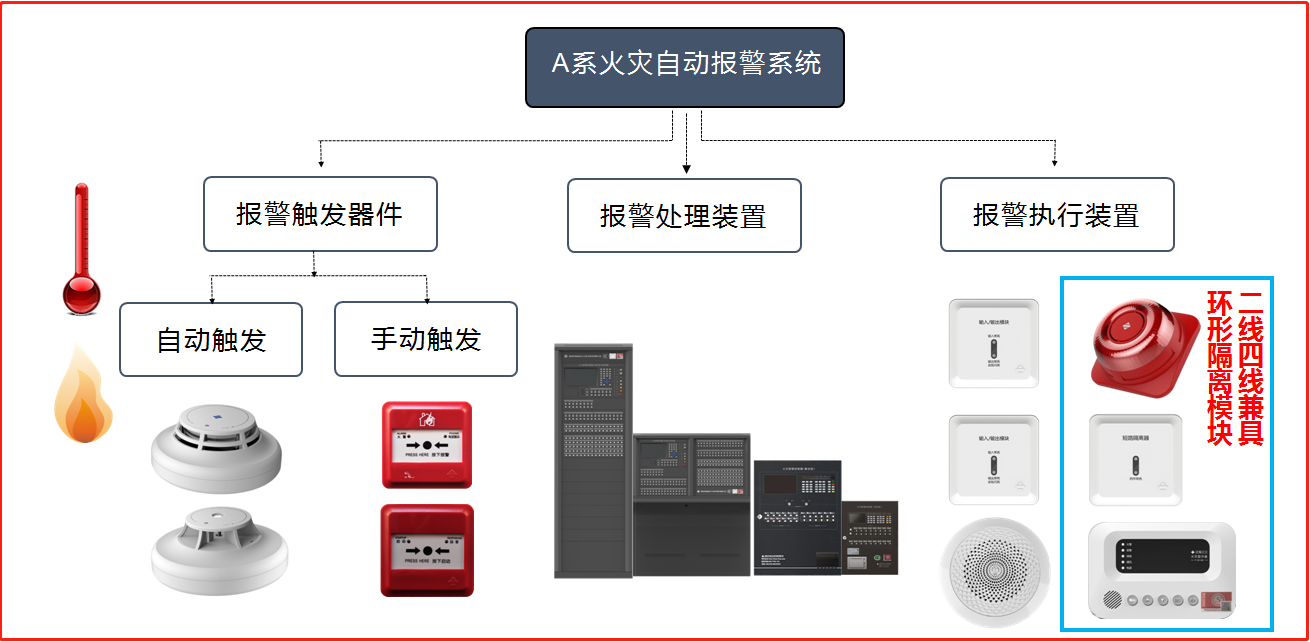 火災(zāi)自動(dòng)報(bào)警系統(tǒng)應(yīng)該怎么選？